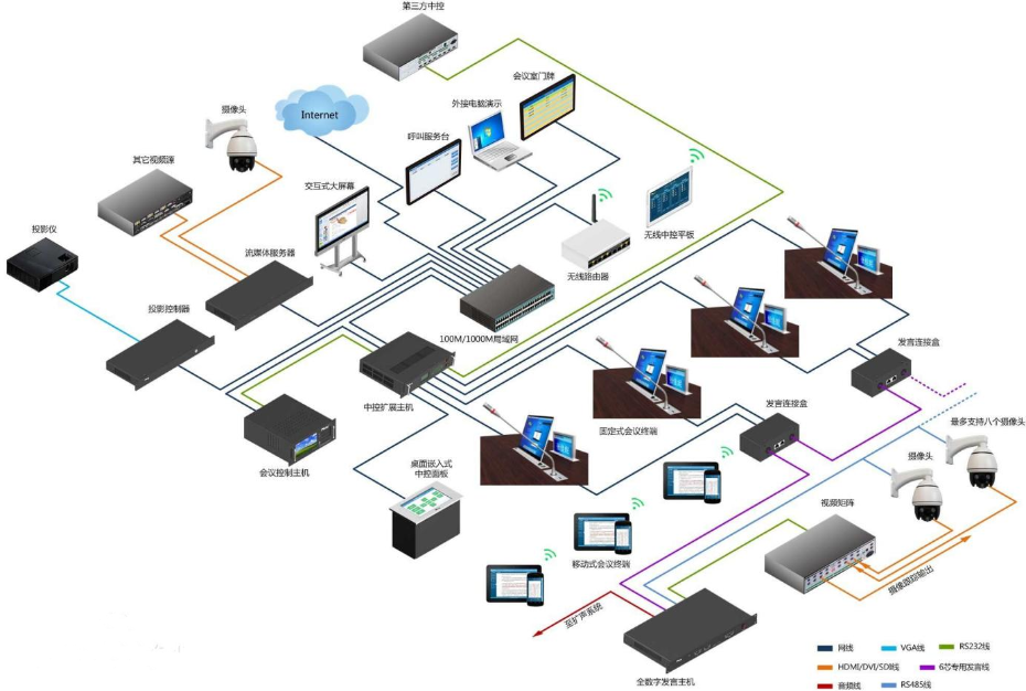 無(wú)紙化會(huì)議系統(tǒng)示例圖