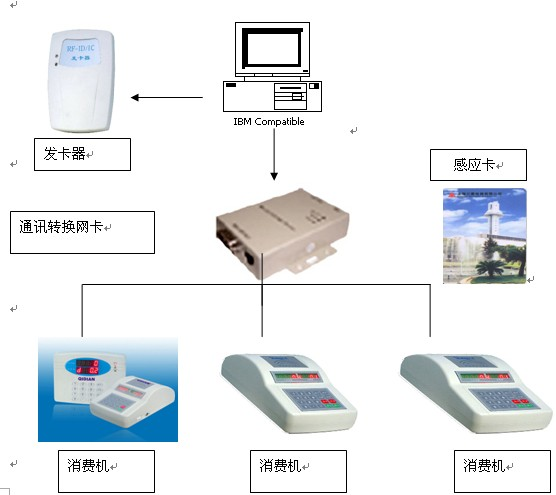 食堂消費(fèi)系統(tǒng)示例圖