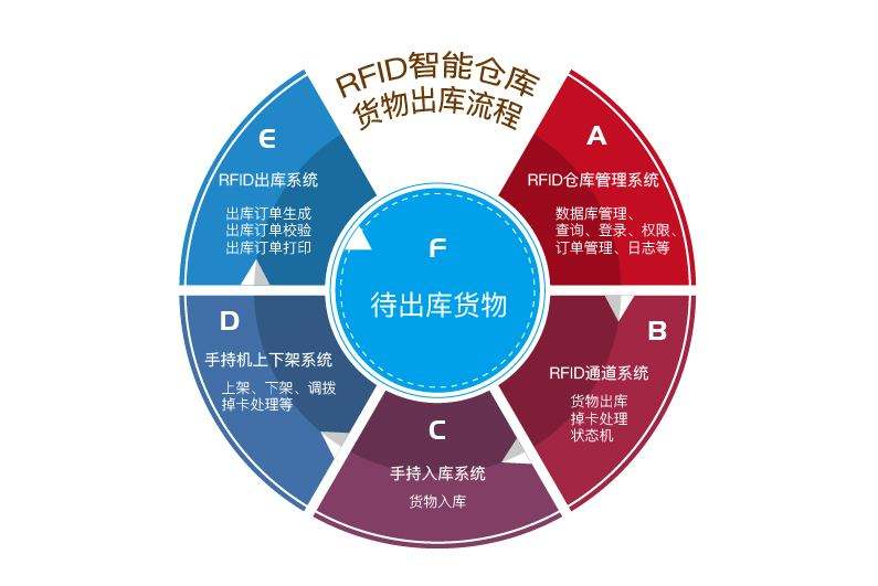 在工廠倉庫中應用RFID倉儲管理系統(tǒng)的優(yōu)勢有哪些？