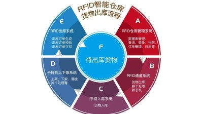 在工廠倉庫中應(yīng)用RFID倉儲管理系統(tǒng)的優(yōu)勢有哪些？