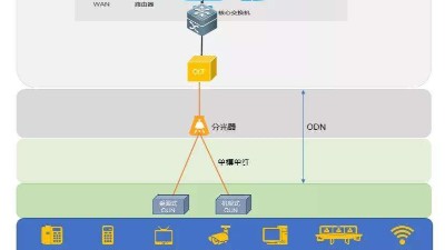 什么是全光網(wǎng)系統(tǒng)？它有什么優(yōu)勢？