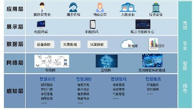 成都工廠弱電—智慧園區(qū)班車運(yùn)營信息化管理