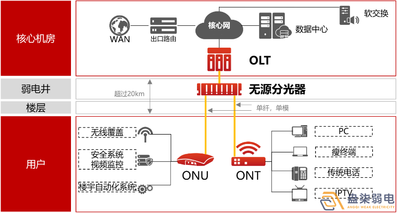 盎柒弱電公司—全光網(wǎng)的好處有哪些？