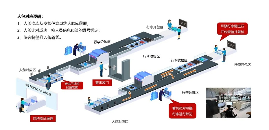 智能安檢系統(tǒng)示例圖