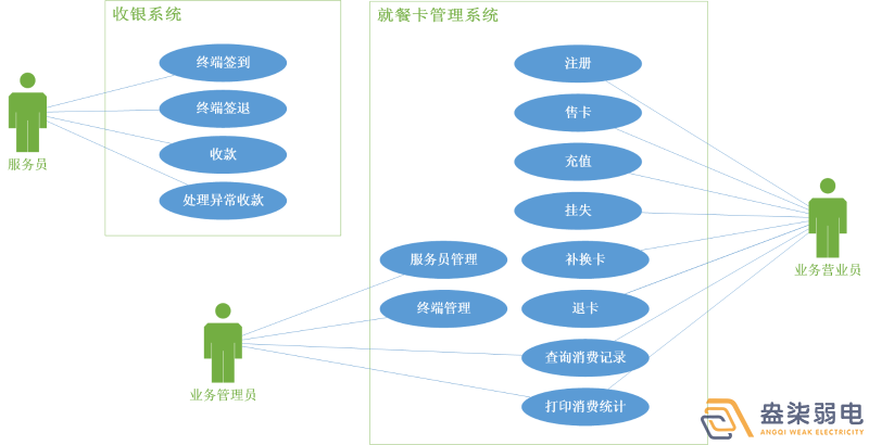 考勤門(mén)禁就餐一卡通系統(tǒng)有哪些模塊？