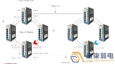 成都007弱電帶你認識，什么叫作環(huán)網交換機？