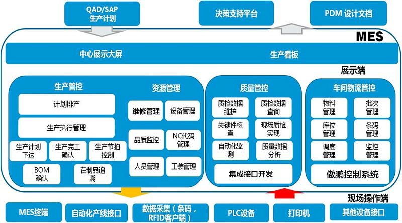 工廠MES系統(tǒng)是如何做到信息化管理？