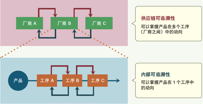 電子廠正向及反向追溯是什么？