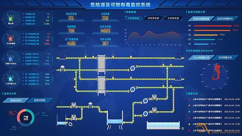 如何搭建一個(gè)化工異常檢測(cè)預(yù)警系統(tǒng)？