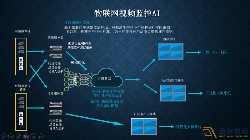 視頻監(jiān)控AI智能分析有哪幾種部署方式？