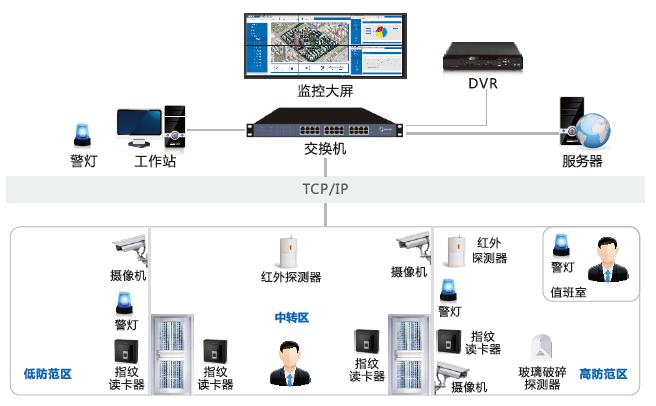 辦公樓智能安防弱電系統(tǒng)怎么建設(shè)？