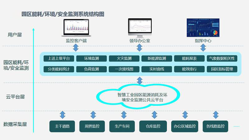 智慧園區(qū)水電氣能源管理如何節(jié)能降耗？