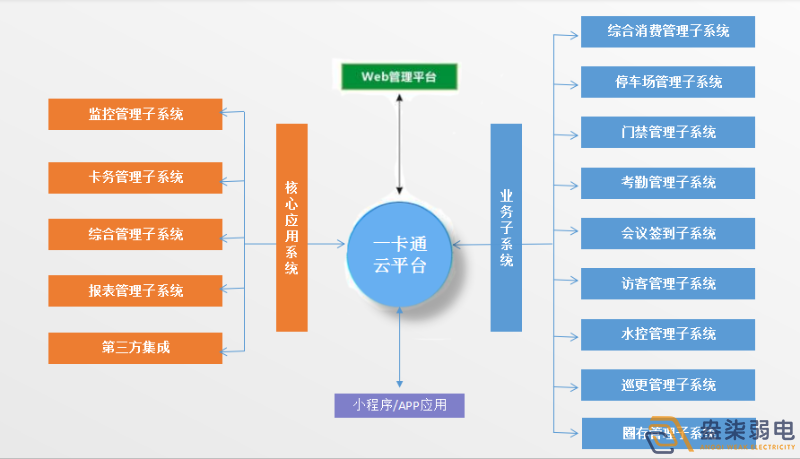 企業(yè)怎樣做到“園區(qū)一卡通”？