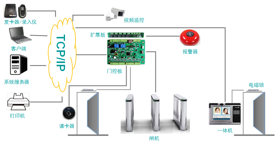 門禁通道系統(tǒng)示例圖