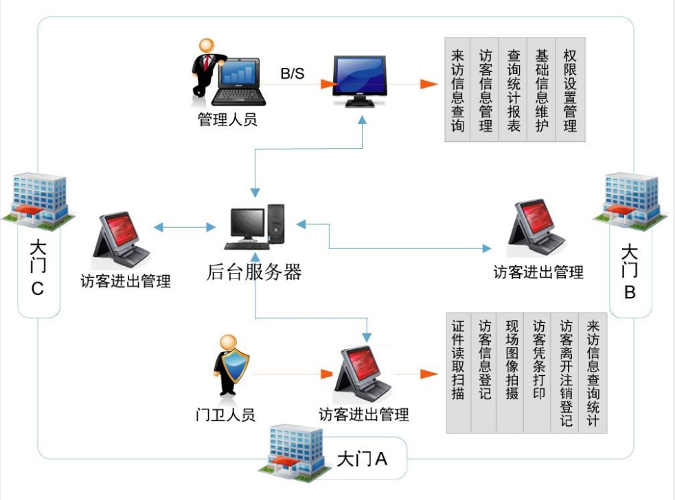 訪客管理系統(tǒng)示例圖