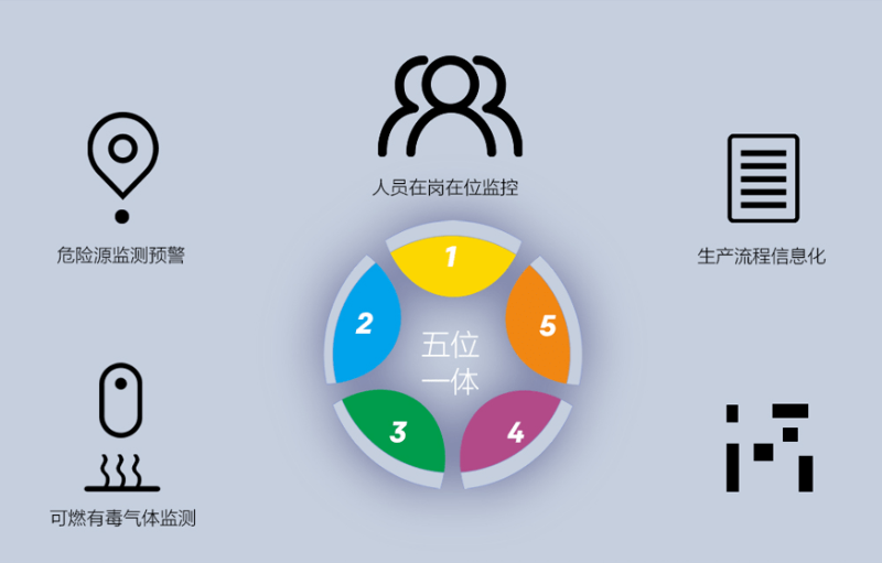 園區(qū)智慧安全生產(chǎn)保障系統(tǒng)如何建立？