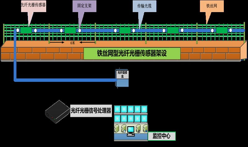 成都安防監(jiān)控— 什么是 分布式振動光纖系統(tǒng)？